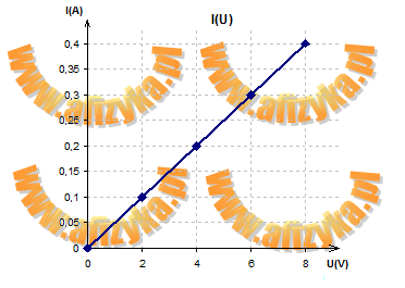 wykres zależności natężenia prądu od napięcia