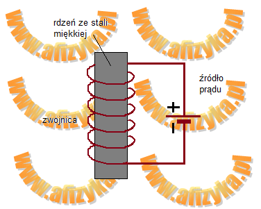 Elektromagnes składa się z rdzenia wykonanego ze stali miękkiej lub żelaza