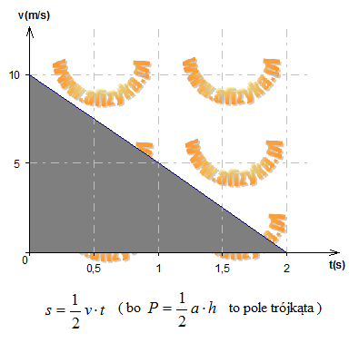 Wartość pola pod wykresem v(t)