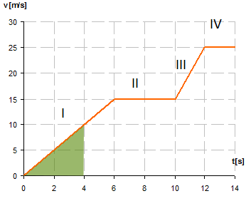 równa wartości pola pod wykresem v(t)