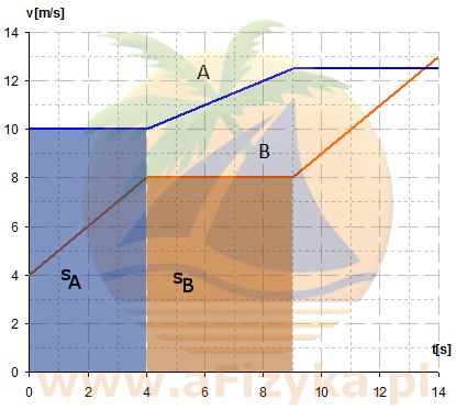 Wartość pola pod wykresem v(t)