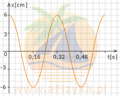 Wykres zależności wychylenia od czasu x(t)
