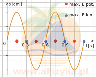 wykres zależności wychylenia od czasu x(t)
