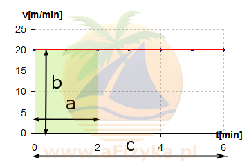 Obliczamy pole prostokąta o bokach a, b