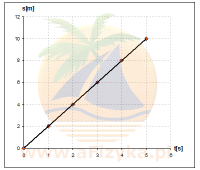 wykres drogi od czasu s(t) gdy v=2m/s
