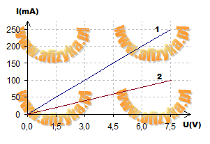 przedstawia zależność I(U)