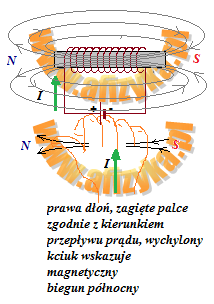 Bieguny magnetyczne elektromagnesu są poprawnie zaznaczone