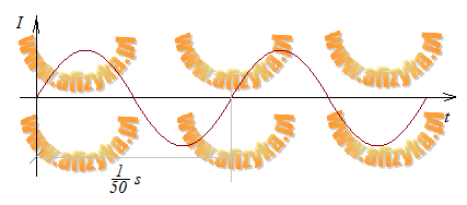 zależność natężenia prądu od czasu