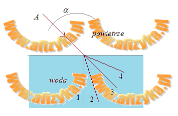 Promień światła A pada na powierzchnię wody