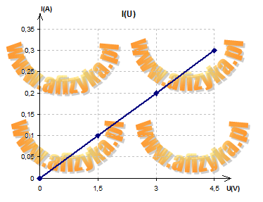 zależność natężenia prądu od napięcia dla żarówki