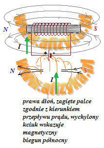 Z lewej strony elektromagnesu jest północny (N)