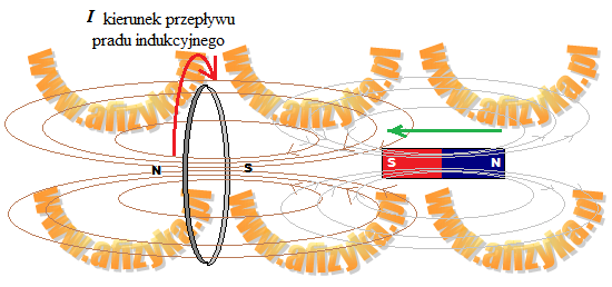 W wyniku zjawiska indukcji elektromagnetyczne w metalowej pętli