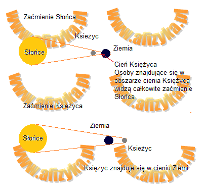 Narysuj wzajemne położenie Ziemi, Słońca i Księżyca