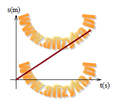 wykres zależności drogi od czasu s(t)