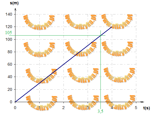 Odczyt czasu dla drogi s = 105 m