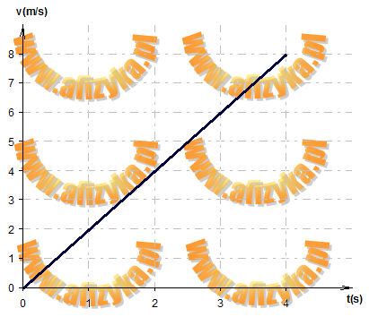 wykres szybkości tego samochodu od czasu v(t)