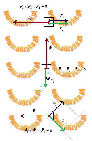 w której trzy siły działające na klocek się równoważą