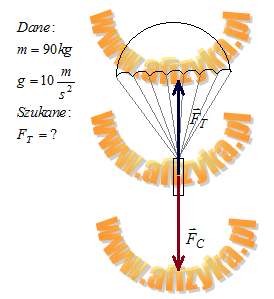 wartość działajacej na spadochron