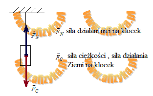 Narysuj siły działające na klocek