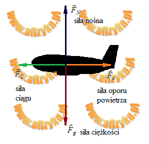 nazwy sił działających na lecący samolot
