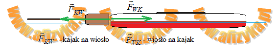 Kajaki odpłyną w przeciwne strony