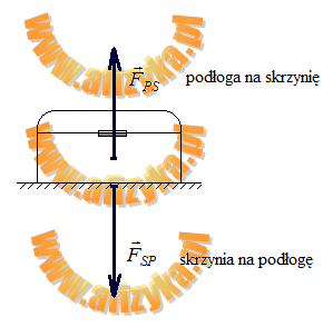 Wartość siły, którą podłoga naciska
