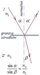 FIZYKA symulacje fizyczne PRAWO SNELLIUSA, Snell's law