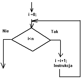 schemat iteracji pętla for, while, do- while