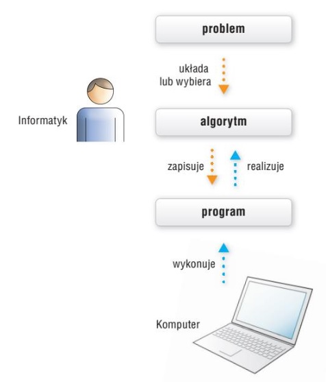 Relacje między problemem, algorytmem i programem komputerowym