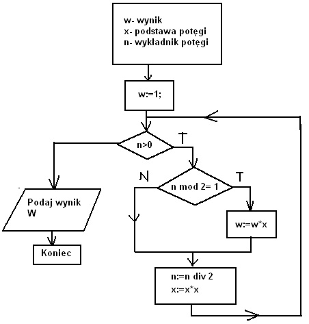 schemat blokowy algorytmu