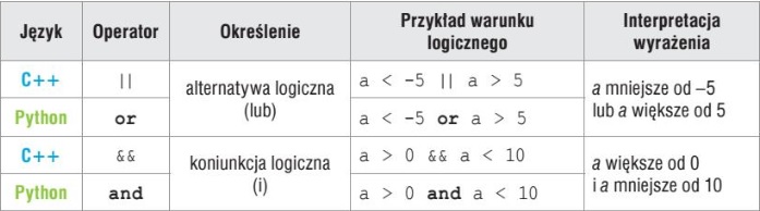 Złożone warunki logiczne c++