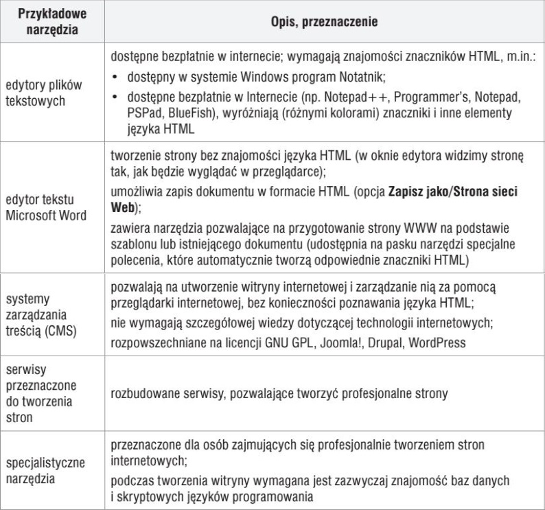 Wybrane narzędzia do tworzenia stron www