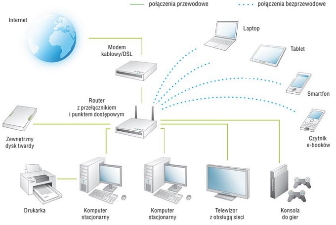 domowa sieć komputerowa
