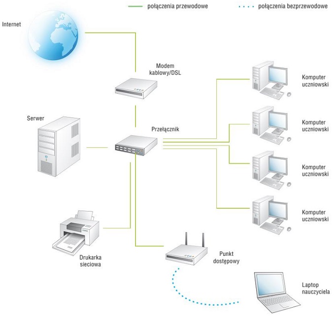 szkolna sieć komputerowa