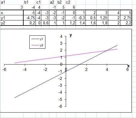 układ równań rozwiązany metodą graficzną