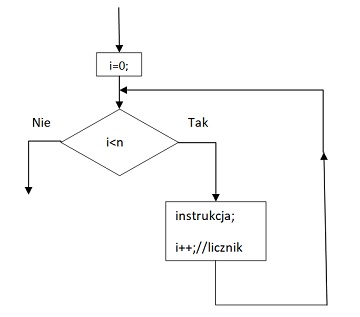 Iteracje. Pętla for C++. Klasa 2