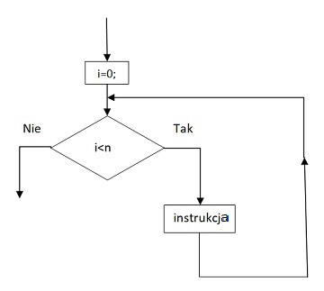 schemat blokowy pętli while