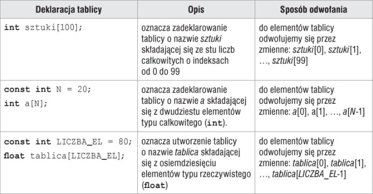 tablica jednowymiarowa c++ deklaracja