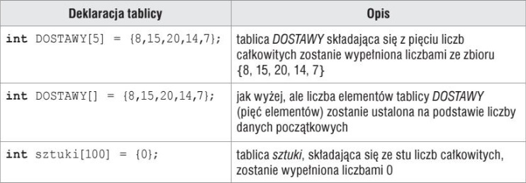 tablica jednowymiarowa c++ deklaracja tablic