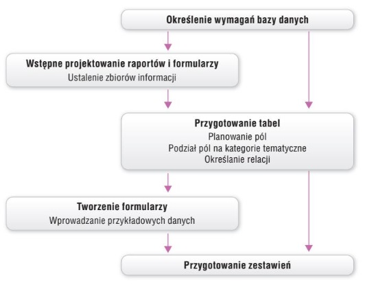 Schemat prostej relacyjnej bazy danych