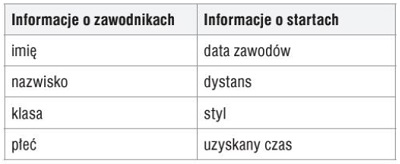 Tworzenie baz danych. Klasa 3