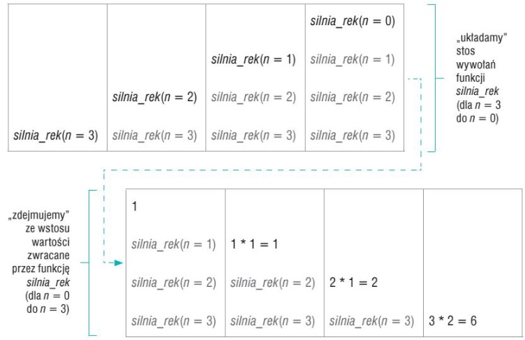 schemat rekurencyjnego wywołania silni