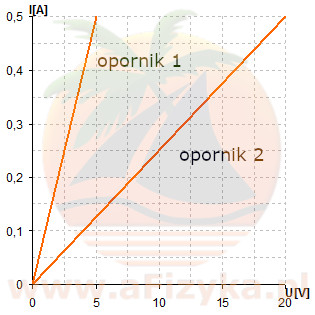 Na wykresie przedstawiono wartość natężenia prądu płynącego przez dwa oporniki