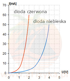 Na wykresie przedstawiono zależność natężenia od napięcia dla dwóch diod LED