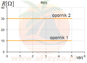 Na wykresie przedstawiono zależność oporu od przyłożonego napięcia dla dwóch oporników
