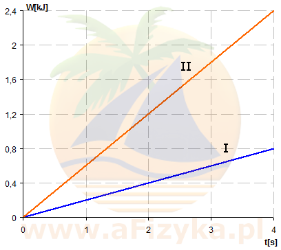Na wykresie przedstawiono zależność wykonanej pracy od czasu dla dwóch silników