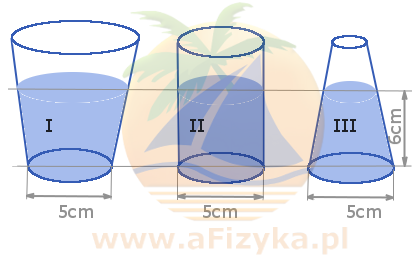 Ciśnienie hydrostatyczne wywierane na dno naczynia