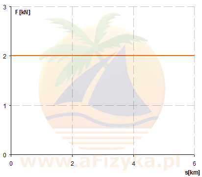 Na wykresie obok przedstawiono zależność siły napędzającej skute