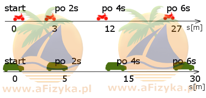 Jeżeli ciało porusza się ruchem jednostajnie przyspieszonym