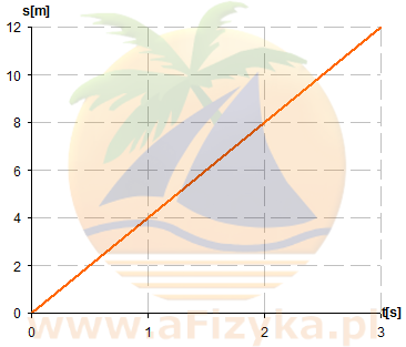 rysujemy wykres zależności drogi od czasu
